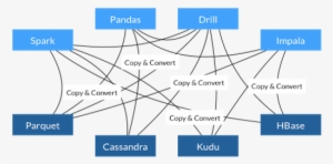 Advantages Of A Common Data Layer - Apache Arrow