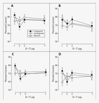 Mean Percentages Of Correct Identifications Of The - Diagram