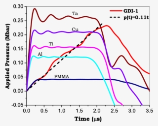 Time Profile Of Pressure Pulse Applied To Cu Target - Diagram