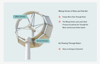 Doe Announces New Initiatives As Part Of Administration's - Shroud Wind Turbine
