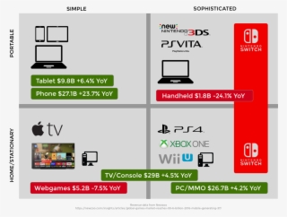 No Surprise Here, The Handheld Market Is Having A Revenue