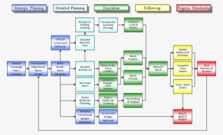 Chemicals Turnaround Mos - Turnaround Schedule