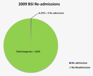 2009 Bsi Readmissions - Religion In Ireland