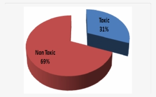 Percentage Of Toxic And Non-toxic Medicinal Plants - Graphic Design