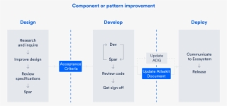 Component Or Pattern Improvement Workflow - Design