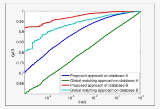 Receiver Operating Characteristics From Two Databases - Coloriage Biberon