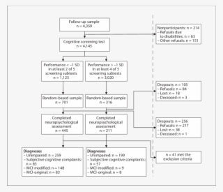 Flow Chart Of The Heinz Nixdorf Recall Study Population - Flowchart