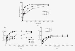 Effect Of Temperature On The Adsorption Of Dr80, (b) - Diagram