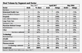 May 2017 Monthly Deal Volume Chart - Number
