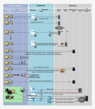 Illustration Of The Complete Attack Chain - Malware Dns
