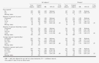 Odds Ratios Of Lung Cancer From Exposure To Environment - Odds Ratio