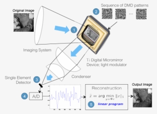 Compressive Sensing Camera - Single Pixel Camera