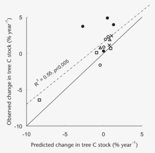 5 Results Of A Number Of Studies From Top Ends Savannas, - Diagram