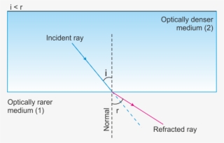 When Light Ray Goes From A Denser Medium To A Rarer - Diagram