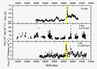 The Light Curves Of Mrk 421 At 15 Ghz, X Ray And Γ - Diagram