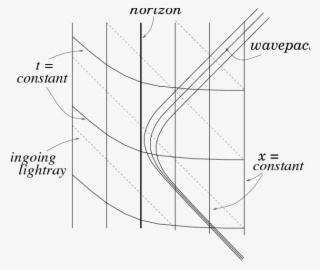 \small Painlev\'{e}-gullstrand Coordinates And Ingoing - Diagram