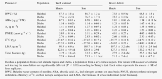 The Effects Of Water Deficit And Light On Pnue, Photosynthetic