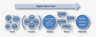 Value Chain - Digital Value Chain Analysis