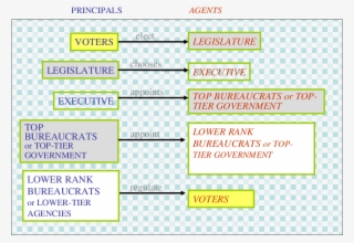 Principal-agent Chains In The Governance Of Public - Number