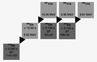 Decay Chains Observed In The Experiments To Study Element - Plutonium-242