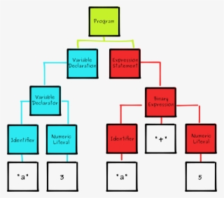 All Asts Start With A Program Node At The Root Of The - Ast Of A Program