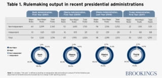First, Total Rulemaking Fell Significantly Under Trump - Rulemaking
