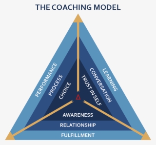 Coaching Model Png - Triangle - 800x800 PNG Download - PNGkit