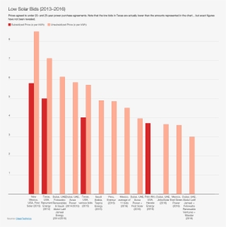 The Lowest Solar Costs Shown In The Lazard Report Are - Low Solar Bids 2013 2016