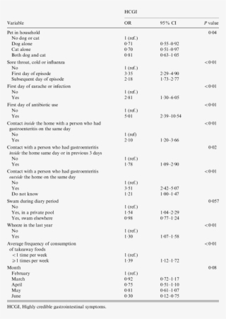 Full Model Hcgi And Pet Dog Or Cat Ownership -multivariable - Neuromuscular Disorder And Anesthesia Chart