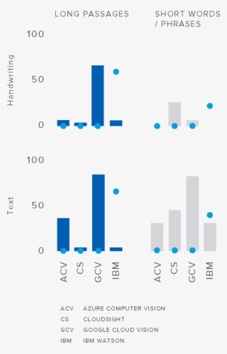 Ocr - Optical Character Recognition