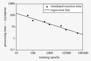 The Model Conforms To The Power Law Of Practice - Plot