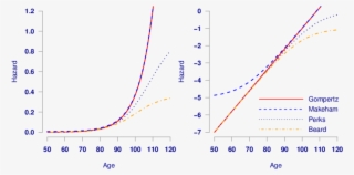 Hazard Functions For A Gompertz, Makeham, Perks And - Diagram