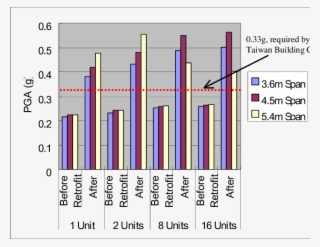 B The Collapse Pga For 3-story, One Brick Wall Buildings - Diagram