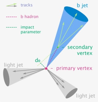 B-tagging Diagram - Jets Particle Physics