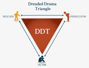The Dreaded Drama Triangle Consists Of Three Roles - Ted Drama Triangle
