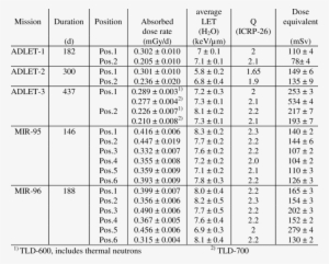 Summary Of Results From Dose Measurements In Spacecraft - Number