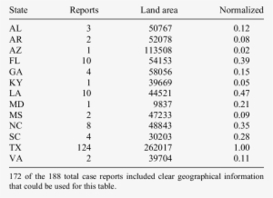 Number Of Asp Caterpillar Envenomations Reports By - Southern Flannel Moth