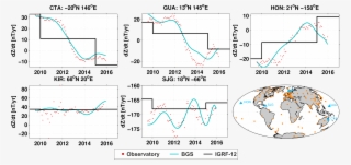 Vertical Component Of Sv At Charter's Towers (cta) - International Geomagnetic Reference Field