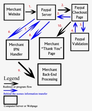 Paypal Buy Now Flow Diagram - Flow Diagram