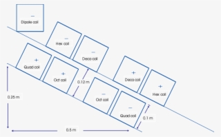 The Layout Of The Racetrack Coils In The First Quadrant - Diagram