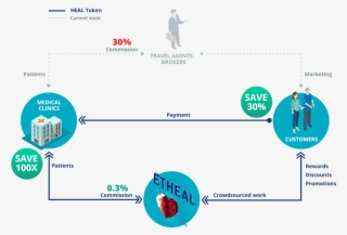 Etheal Platform Demo - Blockchain