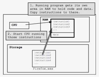 Copy Instructions To Ram, (2) - Does The Cpu Get Its Instructions