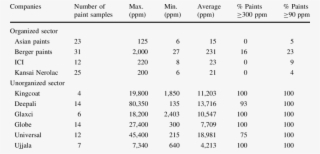 Total Lead Content In Indian Decorative Paints Manufactured - Unorganised Sector