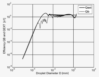 Extinction Efficiency Q Ext And Backscattering Efficiency - Water