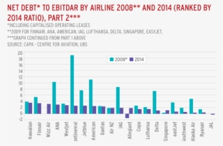 A Major Reason For High Debt Levels In The Airline - Capital Expenditure And Debt Ratio