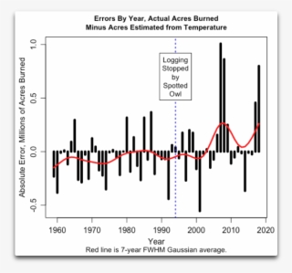 Total Areas Burned By Year, 1959 2018, Minus The Acreage - Diagram