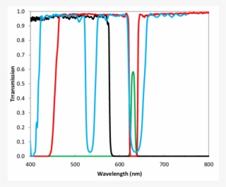 Transmission Curves Of The Filter And Dichroic Beam - Violet Light