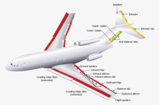 Flight Control Surfaces Of Boeing - Aircraft Flight Controls