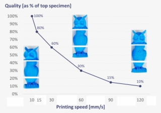 Speedqualitycurve - 3d Printing