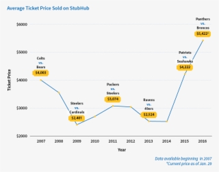 ticket prices for super bowl